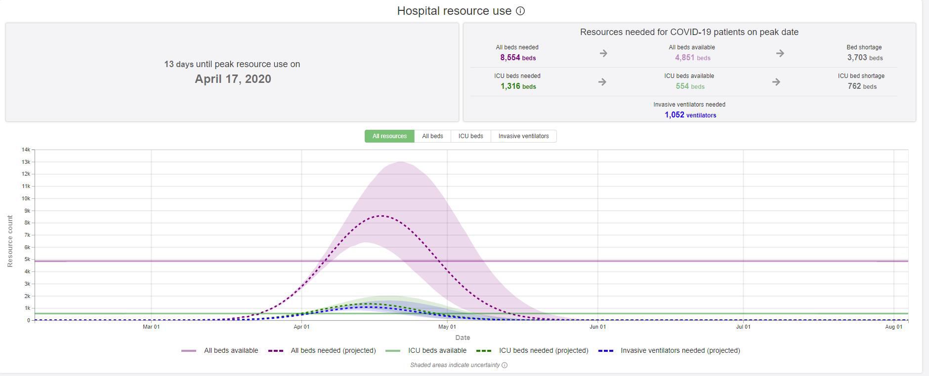 IHME projectoins as of April 4
